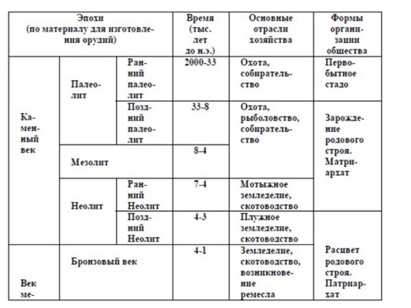 Эпохи истории человечества в хронологической. Эпоха первобытного общества таблица. Периодизация первобытного общества таблица. Периоды первобытности таблица. Периоды первобытной истории таблица.