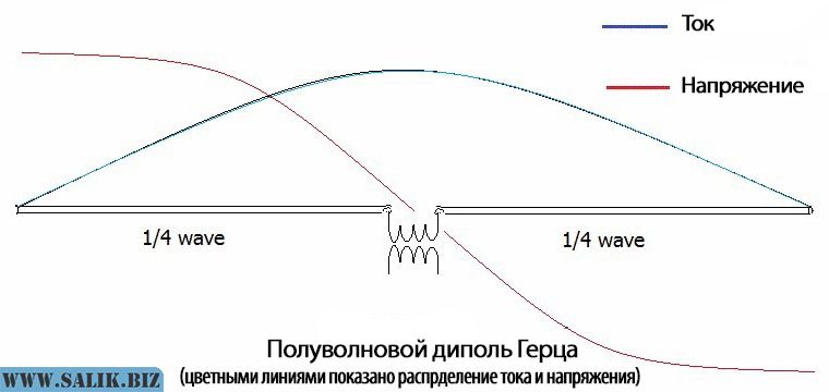 Диаграмма излучения. Полуволновой диполь антенна. Диаграмма направленности полуволнового диполя. Распределение тока в антенне диполь.