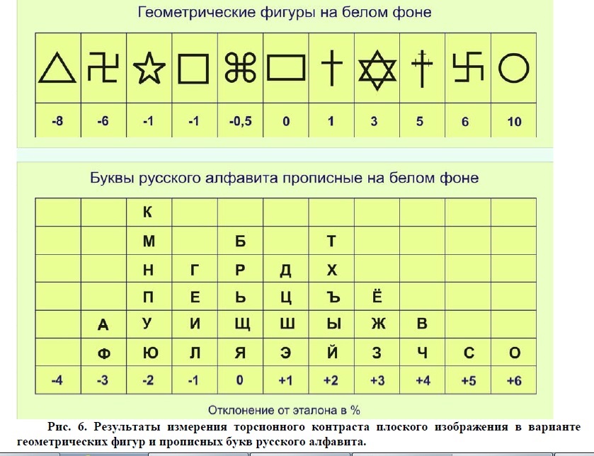 Поле букв. Торсионное поле букв русского алфавита. Торсионные поля букв. Торсионное поле цифр. Алфавит фигурами.