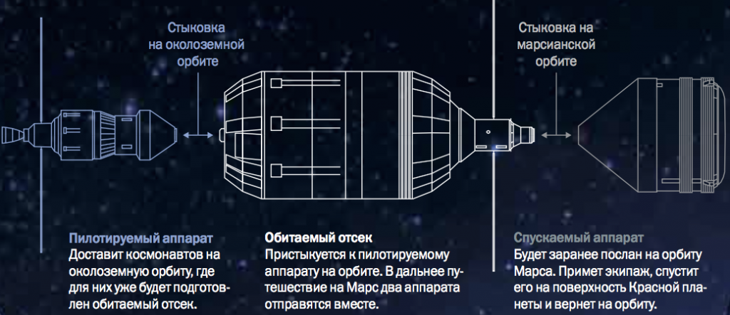 Проекты роскосмоса. Марсианский пилотируемый комплекс. Марсианский корабль схема. Пилотируемый спускаемый аппарат на Марс. Марсианский посадочный пилотируемый модуль.