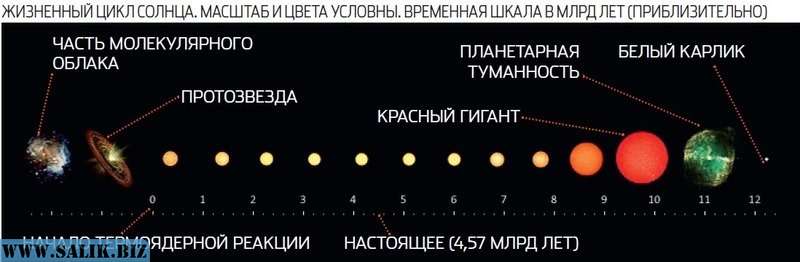 Солнечный сколько звезд. Жизненный цикл солнца. Этапы жизни солнца. Солнце через 5 миллиардов лет. Цикличность солнечной системы.