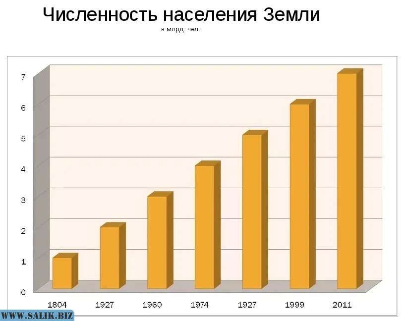 Численность участка. Диаграмма роста населения. Диаграмма роста населения земли. Численность населения земли. Население земли график.