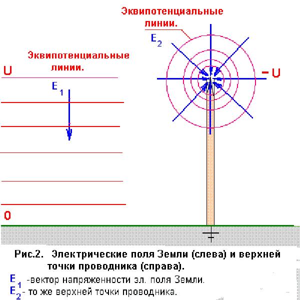 Эфирный конденсатор атмосферного электричества