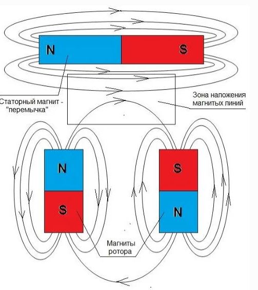 Как работает магнитный. Схема магнитного поля дугообразного магнита. Схема магнитного поля постоянного магнита. Схема магнитного поля полосового магнита. Взаимодействие постоянных магнитов схема.