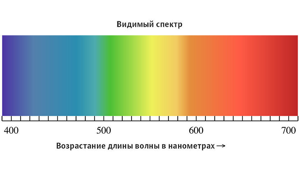 Видимый 10. Спектр видимого излучения. Спектр длин волн. Видимое излучение диапазон длин волн. Видимое излучение спектр.