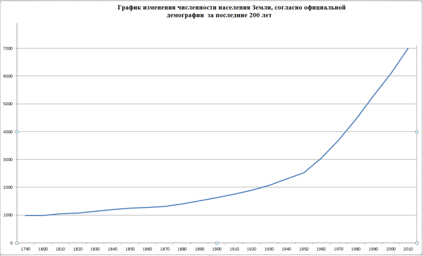 Назовите численность населения земли. Динамика роста населения. График изменения численности населения земли. Диаграмма роста населения.