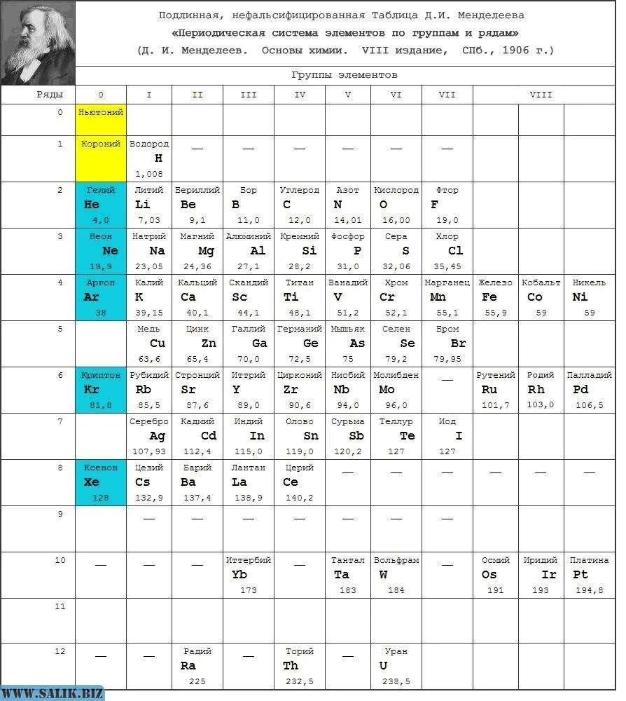 1 вариант таблицы менделеева. Первая периодическая таблица Менделеева с эфиром. Таблица Менделеева в первозданном виде. Менделеев таблица короний. Таблица Менделеева 1906 года с эфиром.