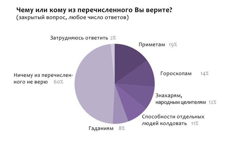 Ничего перечисли. Статистика кто верит в гороскопы. Статистика людей верящих в гороскопы. Статистика веры в гороскопы. Статистика приметы и суеверия.