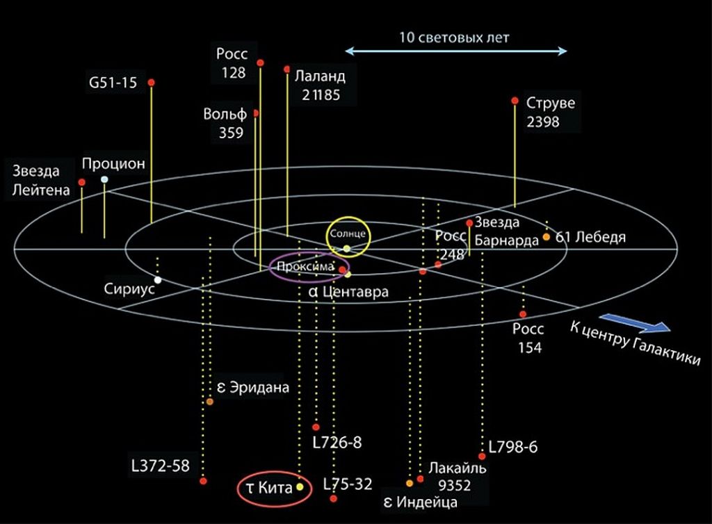 Световой год в сутках. Звёздная система Альфа Центавра схема. Звезда Проксима Центавра. Ближайшая Звездная система к солнечной. Оближайшие к солнце звезды.