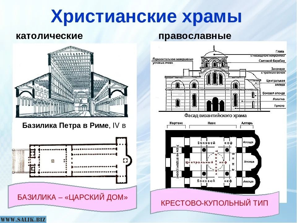 Устройство католической. Христианский храм базиликального типа. Византийская базилика схема храма. Базиликальный Тип храма. Базиликальный Тип храма в Византии.