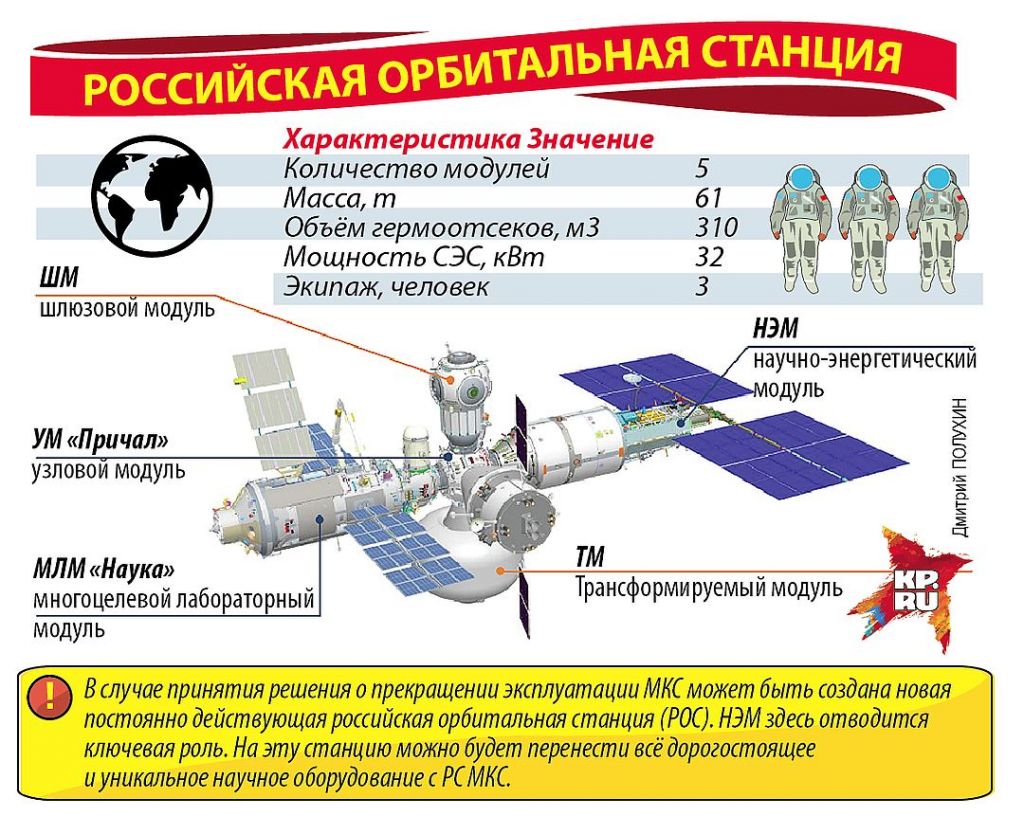 Объем модуля. Национальная орбитальная Космическая станция. Проект новой космической станции России. Росс Космическая станция. План МКС.