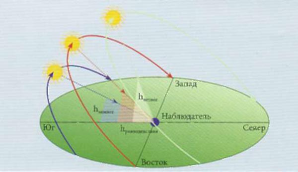 Солнечная сторона. Движение солнца летом. Схема движения солнца. Движение солнца на карте. Траектория движения солнца.