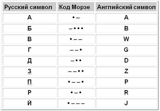 Азбука морзе перевести на русский. Азбука Морзе таблица цифры. Таблица азбуки Морзе с напевами. Азбука Морзе 2 коротких 2 длинных. Азбука Морзе, коды, напевы.