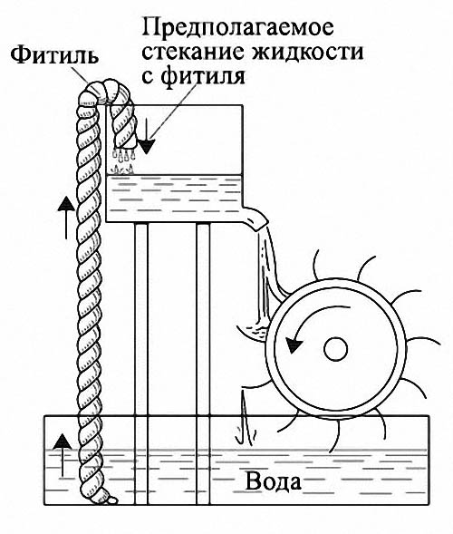Двигатель на воде. Капиллярный вечный двигатель. Вечный двигатель на капиллярном эффекте. Масло поднимающееся по фитилям вечный двигатель. Капиллярный насос для подъема жидкости.