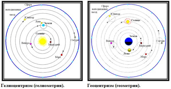 Геоцентрическая и гелиоцентрическая система мира презентация